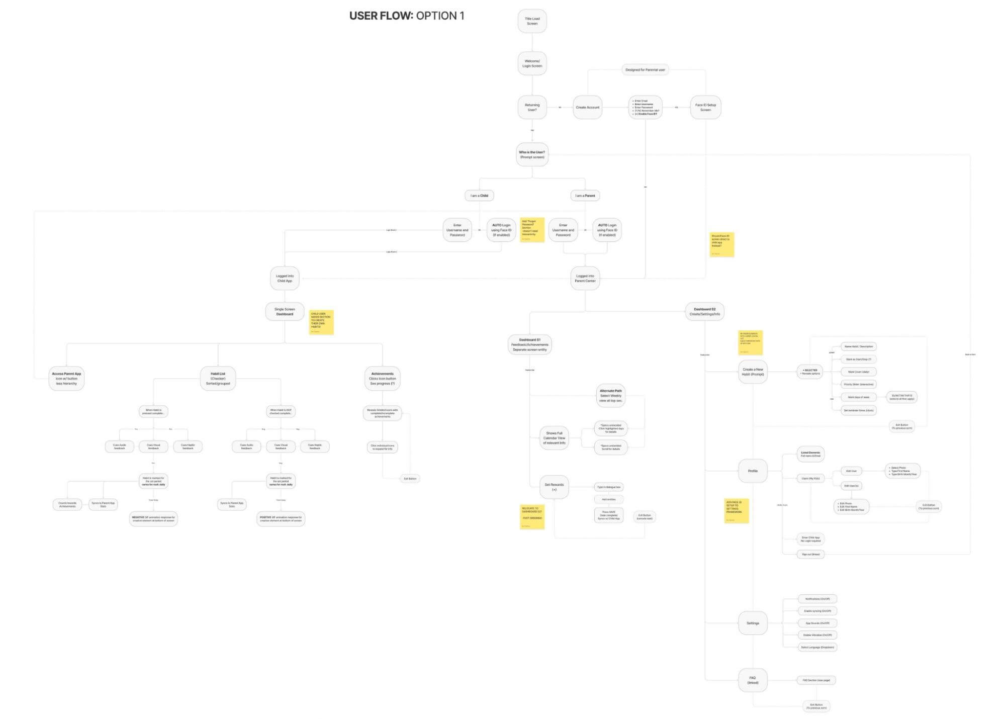 Userflow layout